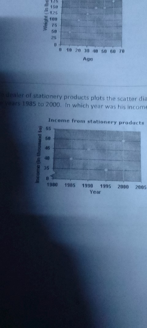 a-wholesale-dealer-of-stationery-products-plots-the-scatter-diagram-of-income-through-the-years-1985-to-2000-in-which-year-was-his-income-the-highest