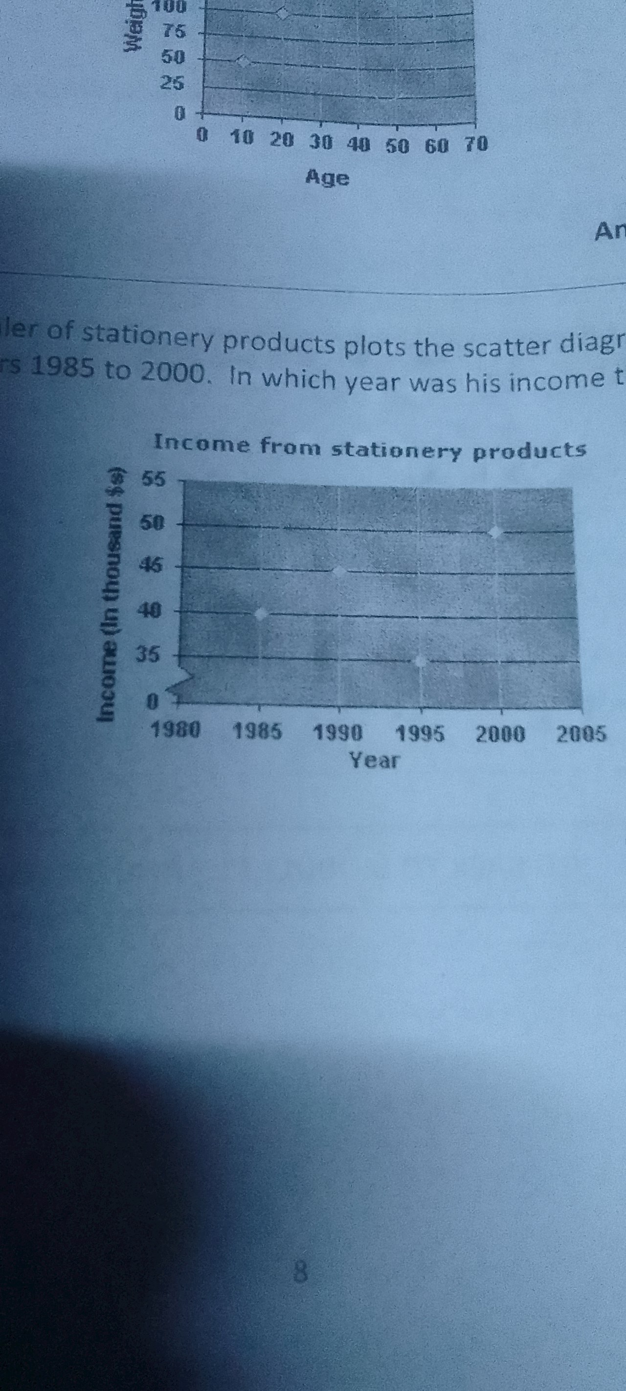 A wholesale dealer of stationery products plots the scatter diagram of his income through the years 1985 to 2000. In which year was his income the highest?