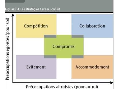 le-conflit-de-la-competition-de-l-evitement-d-accomplissement-de-collaboration-et-de-compromis-quel-est-la-meilleure-et-domaine-sur-les-uns-et-des-autres