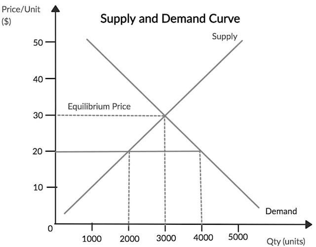 Supply and demand curve.